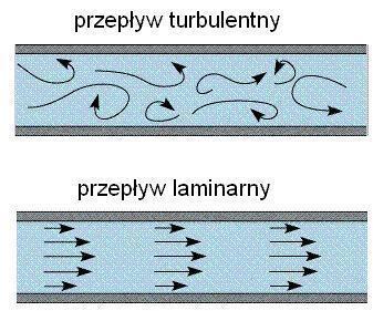Prędkość strumienia cieczy w przekroju rury nie jest jednakowa, jest największa w osi rury i maleje do zera przy ściance.