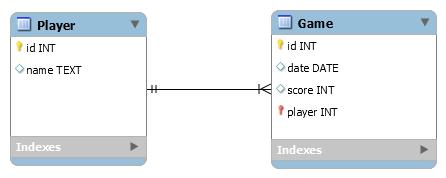 ORMLite Model + mapowanie Modele public class Game { @DatabaseField(generatedId = true) public int id; @DatabaseField() public Date date; @DatabaseField() public int score; @DatabaseField(canBeNull =