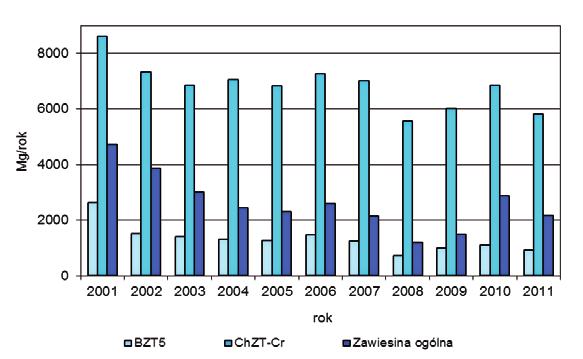 Emisja ścieków przemysłowych i komunalnych, odprowadzonych do wód powierzchniowych lub do ziemi w roku 2011 w porównianiu z rokiem 2001 zmniejszyła się ok. 20,0 % i wyniosła 127,8 hm3.