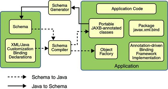 Java API for XML Binding (JAXB) Standard opracowany przez Sun-a. Obecnie projekt open source na java.net. Bieżąca wersja: 2.0. Zawarty w JSE 6 (wcześniej w J2EE i JWSDP).