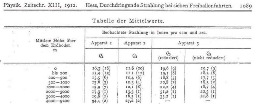 własnego pomysłu, dzięki któremu mógł wykrywać zmiany pola magnetycznego oraz fale elektromagnetyczne. W latach 1911 1913 austriacki fizyk Victor Francis Hess wykonał serię doświadczeń balonowych.