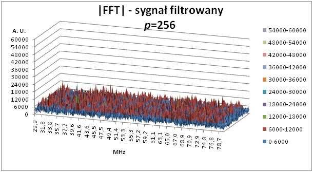 Rysunek 30: Porównanie skuteczności filtrowania dla kilku wariantów parametru p. Filtrowanie sygnału jest najlepsze dla p = 256, ale zadowalające efekty możemy już uzyskać dla p = 64. Źródło własne.