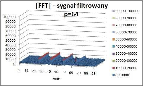 Rysunek 32: Porównanie skuteczności filtrowania dla filtrów o długościach p = 16, 32, 48 oraz 64. Filtry o długościach mniejszych niż 32 w niewielkim stopniu tłumią zakłócenia interferencyjne.