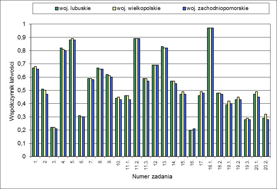 1.1. Historia W arkuszu egzaminacyjnym 20 zadań dotyczyło treści nauczania historii; uwzględniając wagę punktową, stanowiły one 82% sumy punktów możliwych do uzyskania.