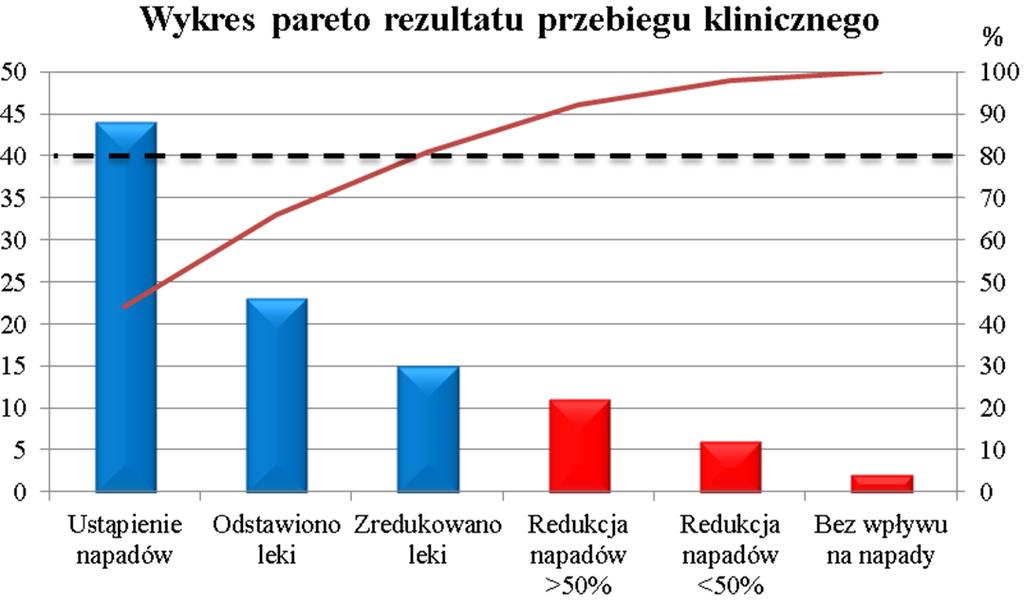 badań nad wpływem terapii NF na stan kliniczny i parametry zapisu EEG u dzieci chorych na padaczkę i z napadami częściowymi i wtórnie uogólnionymi [].