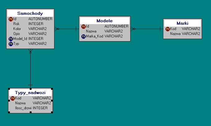 Diagram encji Projektowanie i implementacja systemów informatycznych Obecnie dostępnych jest na rynku wiele aplikacji umożliwiających zaprojektowanie bazy danych w postaci modelu/diagramu encji.