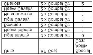 Jeśli jeden lub więcej z dwódców zstanie bez jednstek p fazie strzału łuczniczeg t w następnej fazie tracą ni swje rzuty kstką.