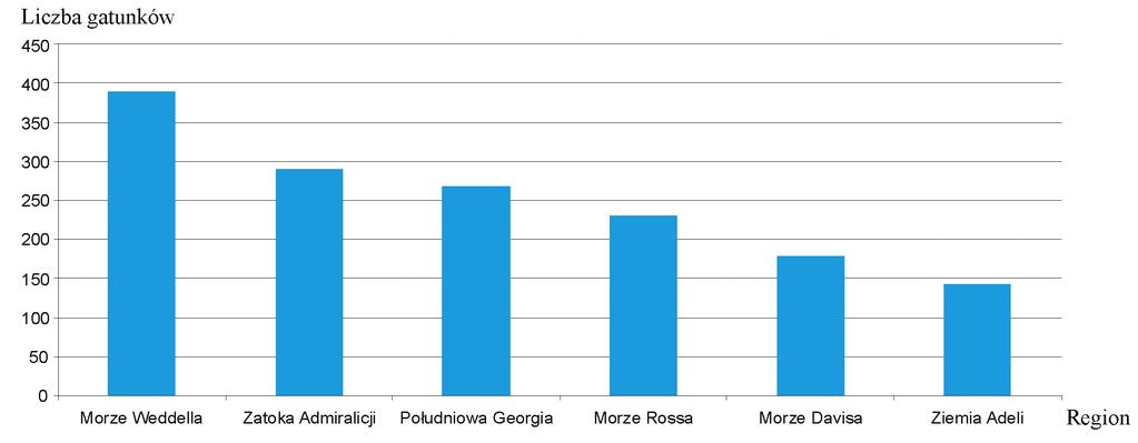 Pancerzowce Zatoki Admiralicji i ich rola w ekosystemie antarktycznego fiordu 301 Ryc. 4. Bogactwo gatunkowe pancerzowców w poszczególnych regionach Antarktyki (De Broyer i współaut.