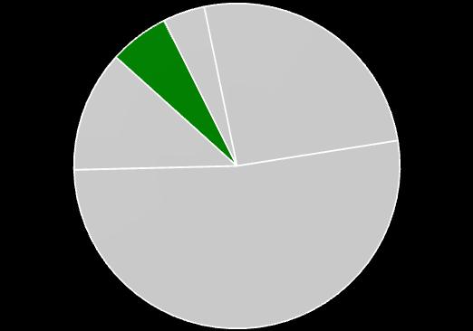 Segment Energetyka Grupa Azoty PUŁAWY (GK) (mln PLN) 2Q 12/13 2Q 13/14 1H 12/13 1H 13/14 Zmiana (1H vs1h) Przychody 27,4 24,0 46,7 42,0-10,1%( Energia elektryczna Dystrybucja energii elektrycznej