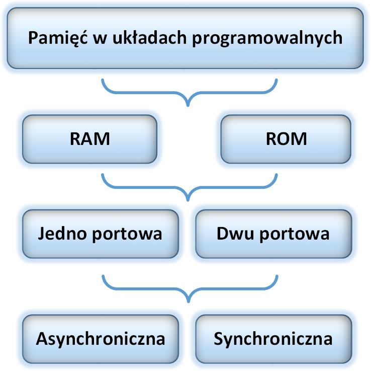 Pamięć podział Pamięć rozproszona distributed Dedykowane bloki