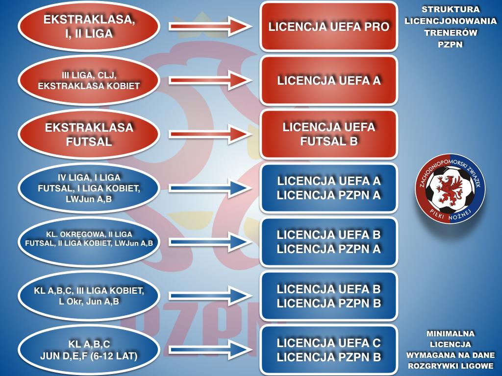 INFORMATOR LICENCYJNY MINIMALNA LICENCJA WYMAGANA DO PROWADZENIA ZESPOŁU WE WŁAŚCIWEJ KLASIE ROZGRYWKOWEJ Np.