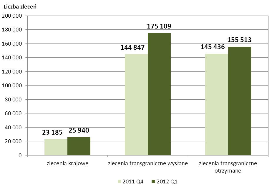 Liczba zleceń w systemie TARGET2 w podziale na krajowe, transgraniczne wysłane i transgraniczne otrzymane w IV kwartale 2011 r.