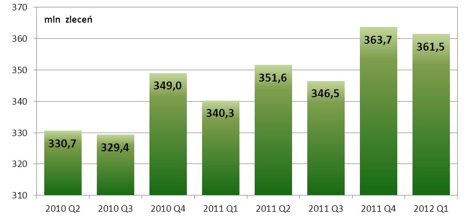 - spadek o 6,6% średniej kwoty transakcji (z 2.700 do 2.521 zł).