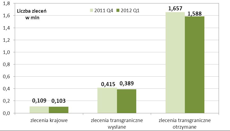 TRANSAKCJE TRANSGRANICZNE w EuroELIXIR W okresie I kwartału 2012 r.