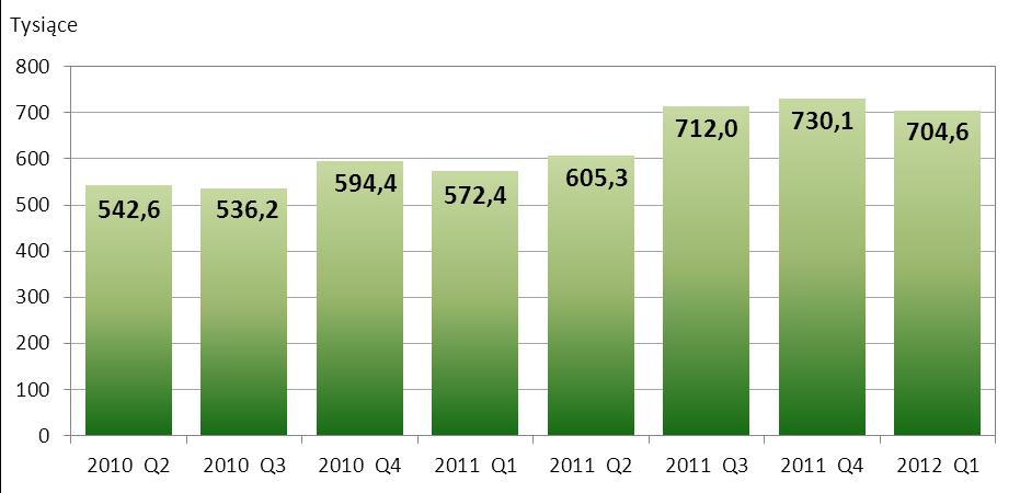 rozliczono 14.224 zlecenia, - 29 lutego 2012 r. rozliczono 12.636 zleceń, - 30 marca 2012 r. rozliczono 15.010 zleceń.