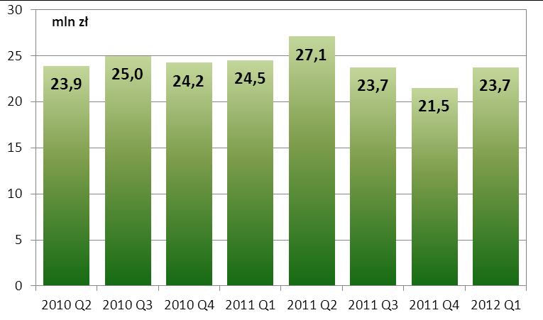 Średnia wartość pojedynczego zlecenia w I kwartale 2012 r. wyniosła 23,7 mln zł i w porównaniu do poprzedniego kwartału wzrosła o 10,5% (wykres nr 6). Wykres nr 6.