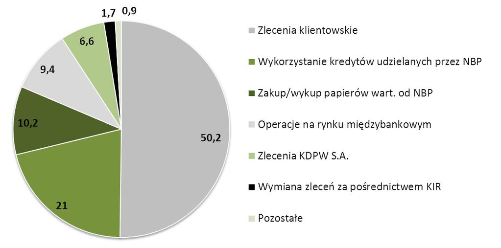 Wykres nr 7. Udział poszczególnych typów operacji przeprowadzanych na rachunkach bieżących banków w złotych w całości obrotów w I kwartale 2012 r.