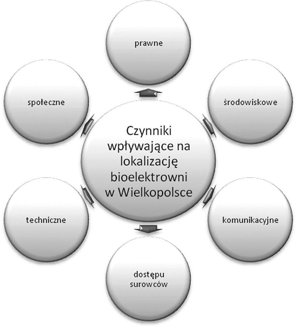 144 Ewa Woźniak Ryc. 3. Czynniki wpływające na lokalizację bioelektrowni w Wielkopolsce Źródło: opracowanie własne.