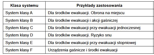 Zapobieganie zadymieniu PN-EN 12101-6 Systemy kontroli rozprzestrzeniania się dymu i ciepła Część 6: