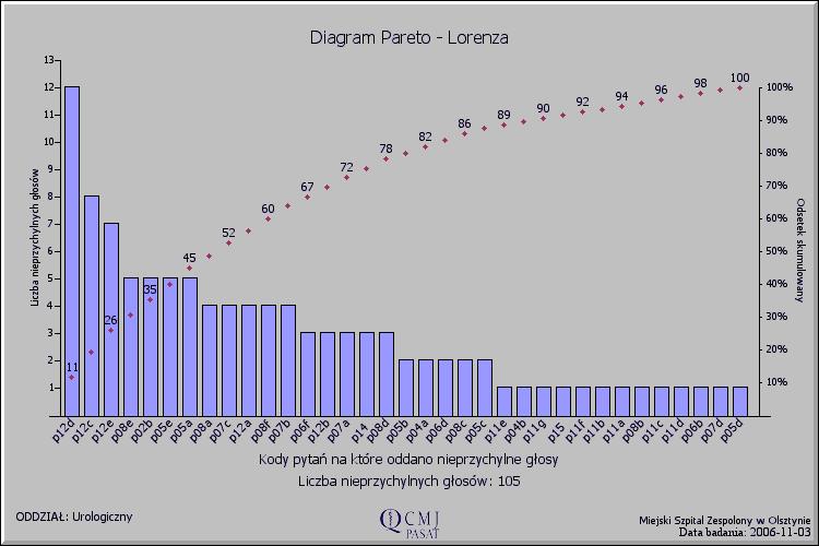 Analiza Pareto Analiza Pareto - Lorenza Analiza pozwala na ustalenie priorytetów dla poprawy jakości.
