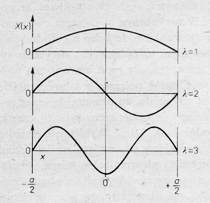 Gdy cząstka zamknięta w kostc o boku a, to warunki brzgow: Xx=Yy=Zz=0 dla x=y=z=±a/, unormowan rozwiazania: + λ X = X λ = cos k λ x x a sin k λ x x a πλx kλ x =, a