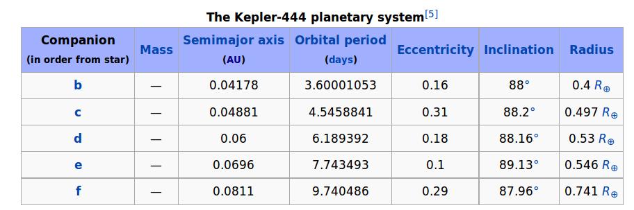 Kepler 444 Gwiazda typu K0 w