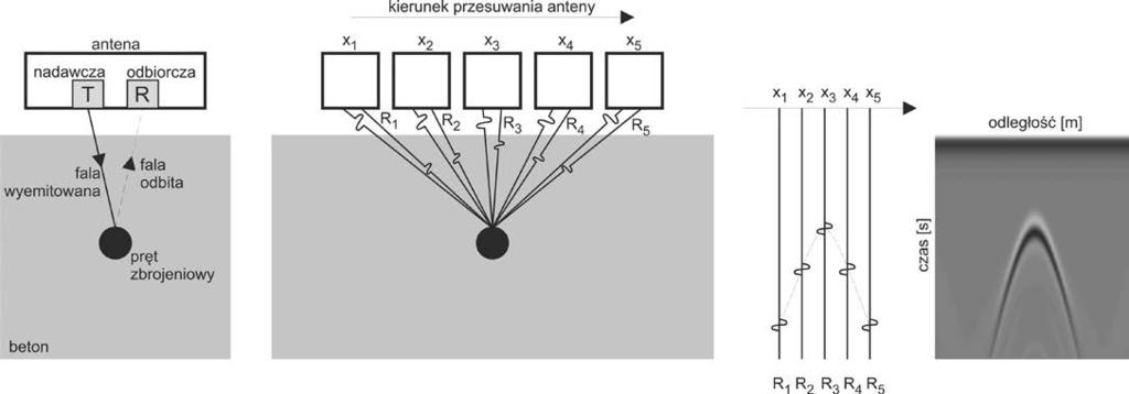 Celem niniejszego artykułu jest diagnostyka konstrukcji podłogi posadowionej na gruncie za pomocą techniki georadarowej. Diagnostykę wykonano w związku ze zmianą funkcji pomieszczenia laboratoryjnego.