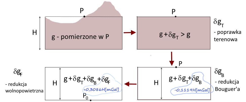 Redukcja Bouguer a i anomalia Bouguer a Zredukowana wartość przyspieszenia w punkcie P 0 : dla σ = 2, 670[g/cm 3 ] g(p 0 ) = g + δg T + δg B + δg F δg B = 0, 0419 σ H[mGal] = 0, 1119