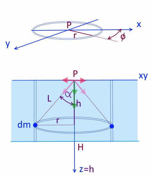Dodatek 1 : Redukcja Bouguer a (redukcja ze względu na płytę) dm dg z = cos(α)dg, cos(α) = h l dg z = cos(α) Gdm = cos(α) GσdV l 2 l 2 współrzędne cylindryczne 2πG = 41, 93 10 11 m 3 = 0, 04193 mgal