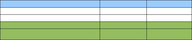 4. Wynik netto 645 985,82 1 042 575,33 a) zysk netto 645 985,82 1 042 575,33 b) odpisy z zysku 0,00 0,00 II.