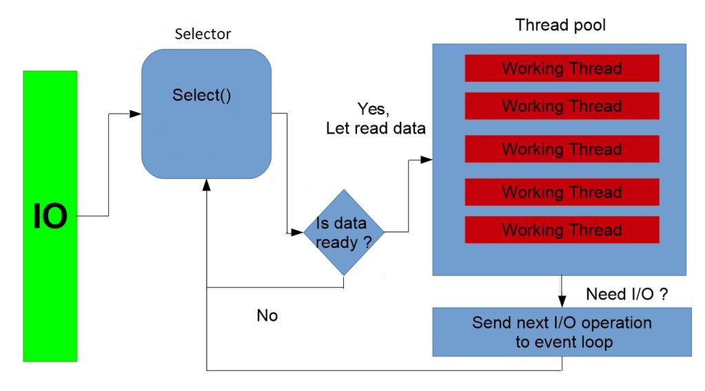 Wzorzec Reactor: model asynchroniczny Selector dziaªa na zasadzie 'event-loop':