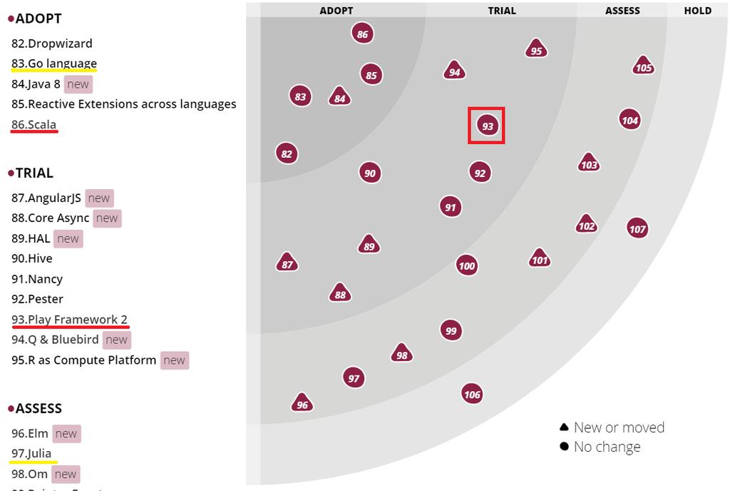 Technology Radar: