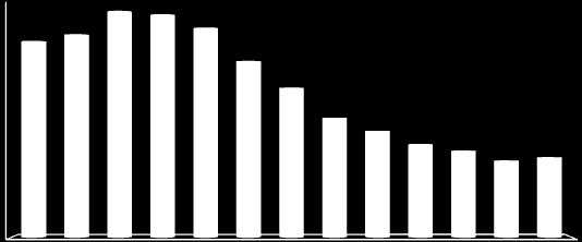 osób i była wyższa niż przed miesiącem o 14,7 tys. osób. W ujęciu rocznym spadła o 316,5 tys. osób, tj. o 15,0%.