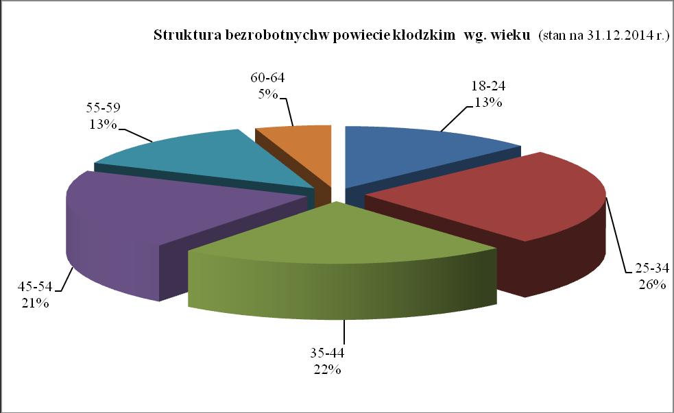 uwzględnieniem poziomu wykształcenia (stan na dzień