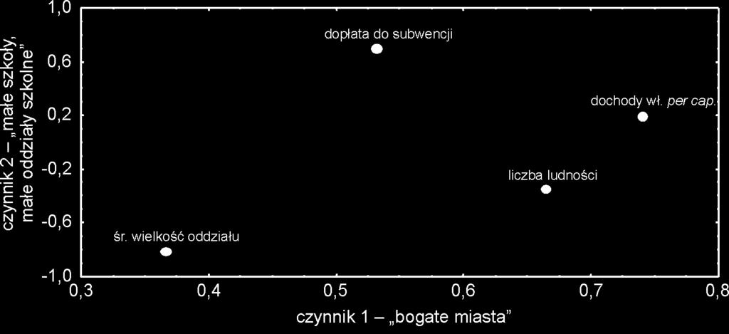 MECHANIZMY FINANSOWANIA OŚWIATY W POLSCE... 147 Rys. 2. Korelacja wydatków ponad subwencję z wydatkami płacowymi w oświacie w 1998 r. Rys. 3.