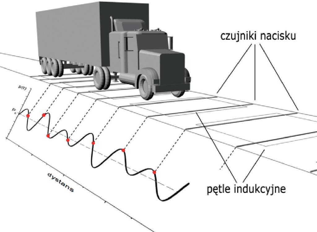 składowej dynamicznej nacisku osi. Efekt ten można uzyskać jedynie poprzez zebranie większej liczby próbek nacisku osi i ich algorytmiczną obróbkę.