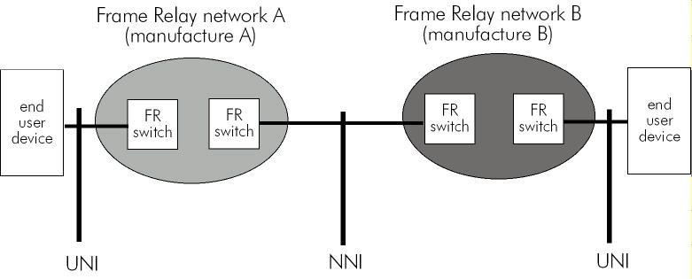Interfejs NNI W przypadku łączenia sieci FR zbudowanych z urządzeń od różnych producentów, pojawiał się problem z kompatybilnością.