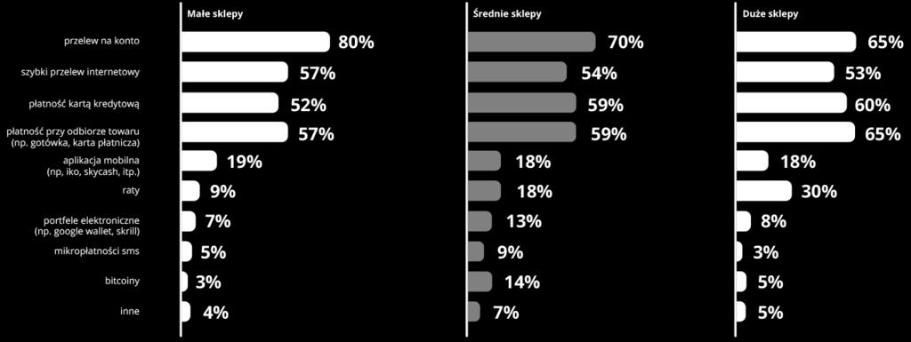 Rynek Ecommerce w Polsce: Płatności Metody płatności dostępne w sklepach internetowych