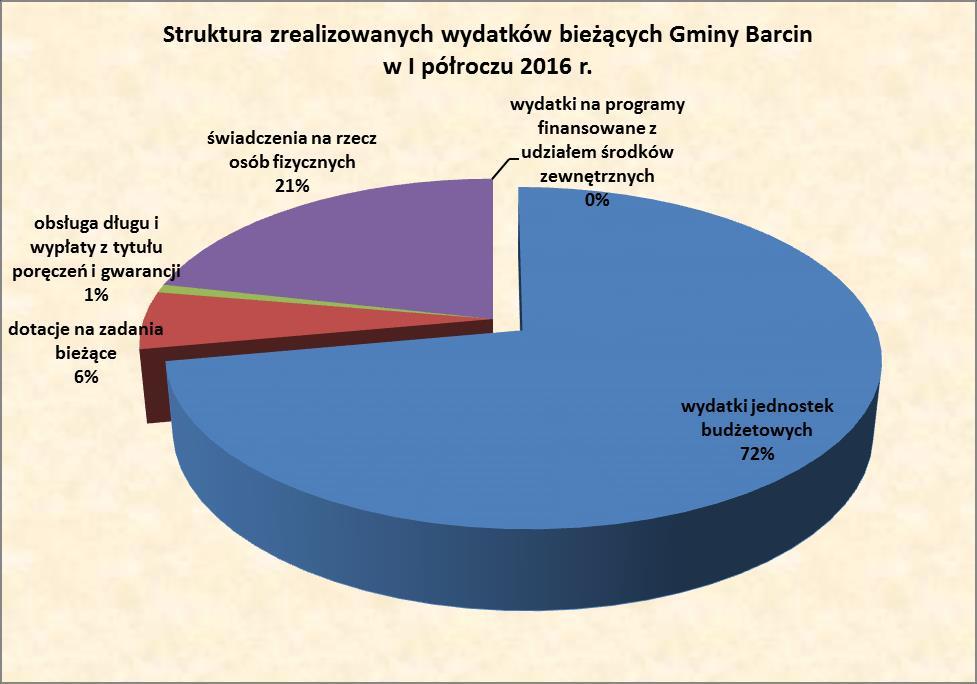 W sprawozdaniu Rb 28-s Gminy Barcin wykazano zobowiązania wymagalne w wysokości 589.172,90 zł.