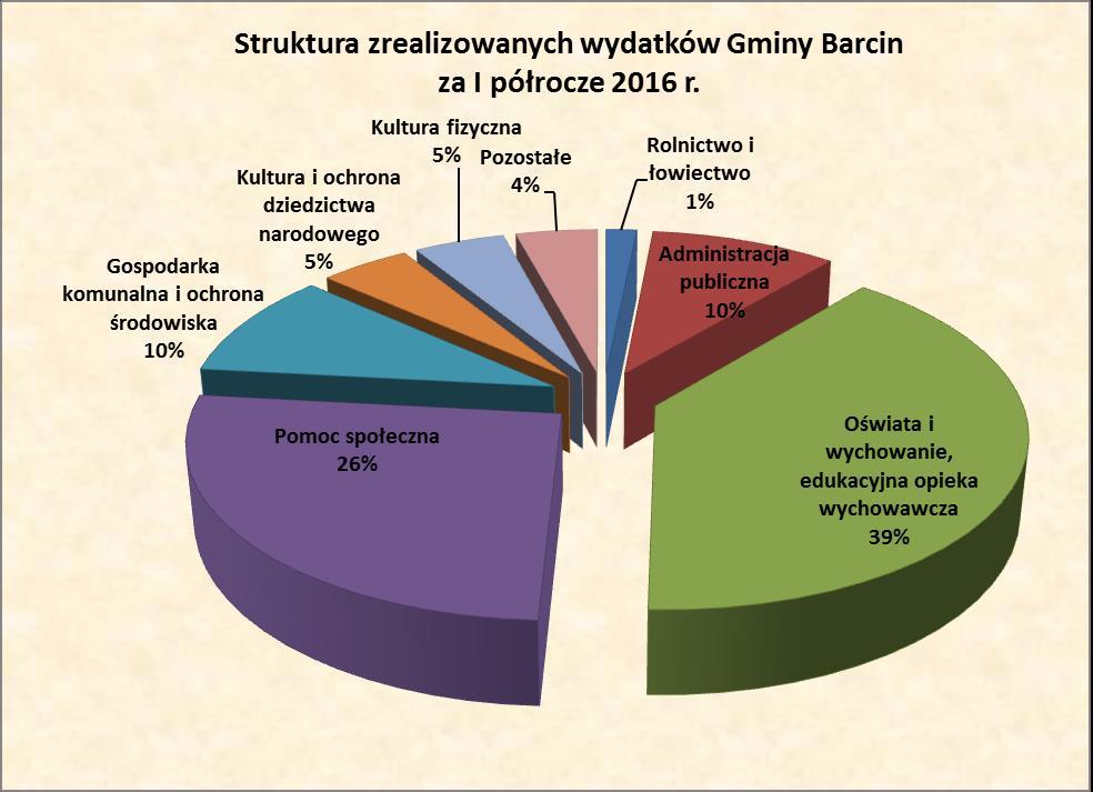 Wykres 4. Struktura zrealizowanych wydatków Gminy Barcin za I półrocze 2016 r. wg działów B.