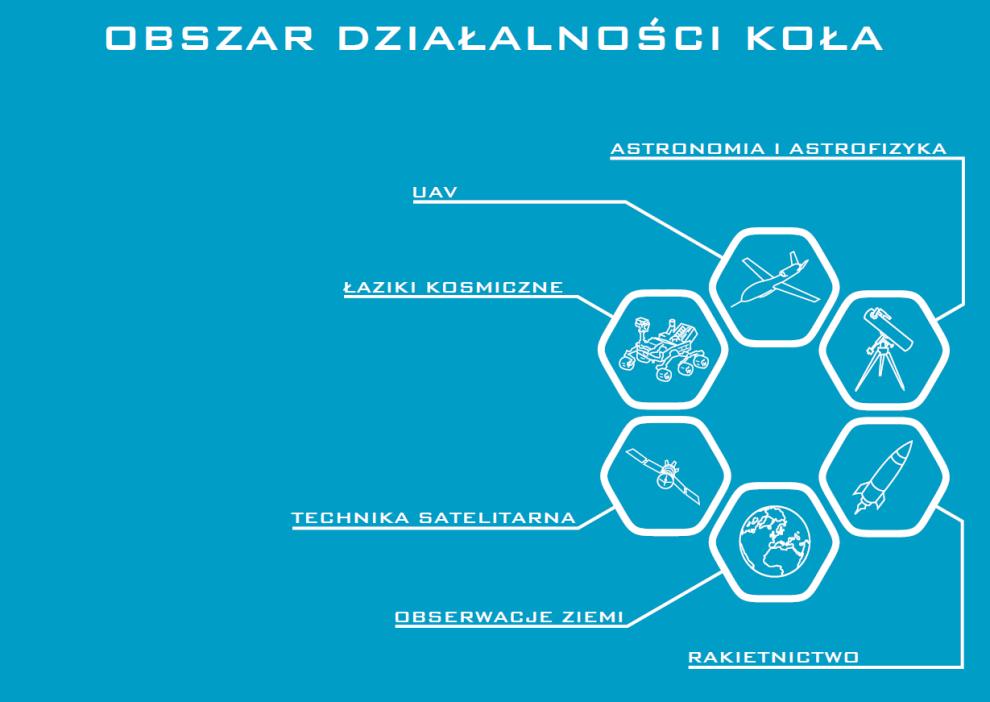 Koło Naukowe Kosmonautyki Działalność koła skupia się na problematyce związanej z badaniami kosmosu oraz atmosfery ziemskiej.