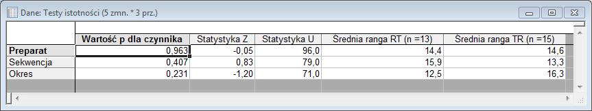 Estymator Hodgesa-Lehmanna różnicy (T - R) ma wartość -4,5, a 95% przedział ufności tej różnicy to [-238, 226]. Odnosząc te wielkości do średniego efektu R (=1039), otrzymujemy zakres T = [801, 1264].