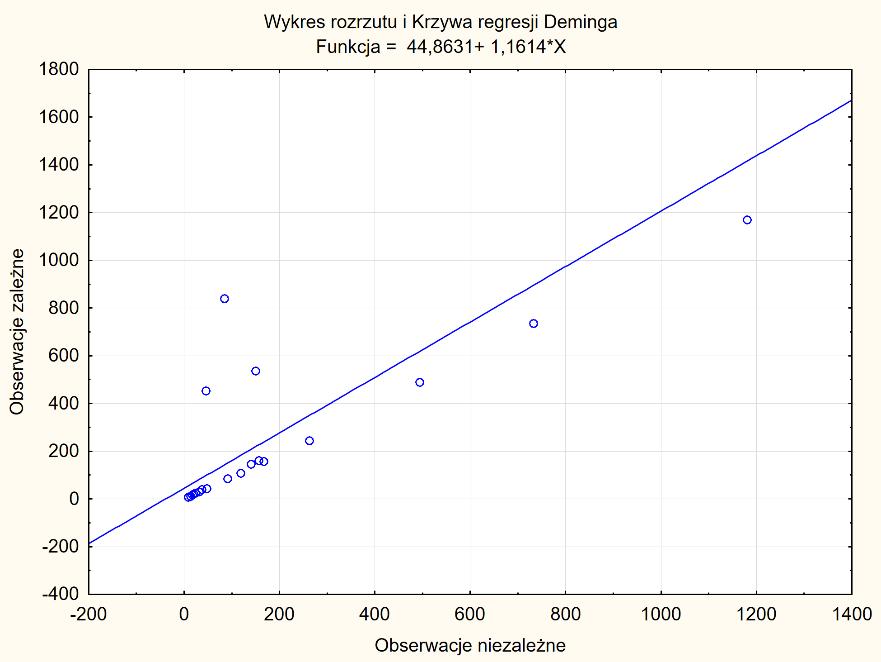 Wykres górkowy Wykres górkowy (mountain plot) służy do porównywania metod pomiaru i jest użytecznym uzupełnieniem innych narzędzi, jak np. wykres Blanda-Altmana.