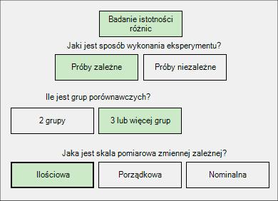 Badanie istotności różnic Po wybraniu tego rodzaju analizy, podobnie jak w przypadku analizy dla jednej zmiennej, pojawi się schemat ułatwiający dokładne określenie właściwej ścieżki postępowania.