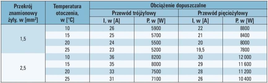 Przykładowe zadanie 2. Na podstawie tabeli określ, jak wpłynie na parametry obwodu elektrycznego zastosowanie przewodów o większym przekroju (przy tej samej temperaturze zewnętrznej). A.