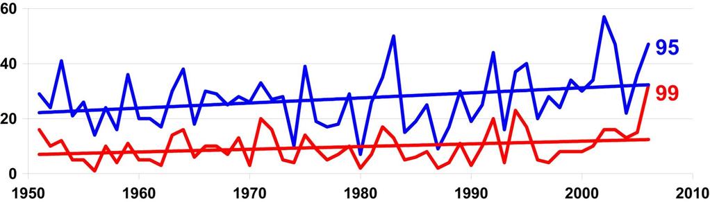 Number of days exceeding 95 and 99