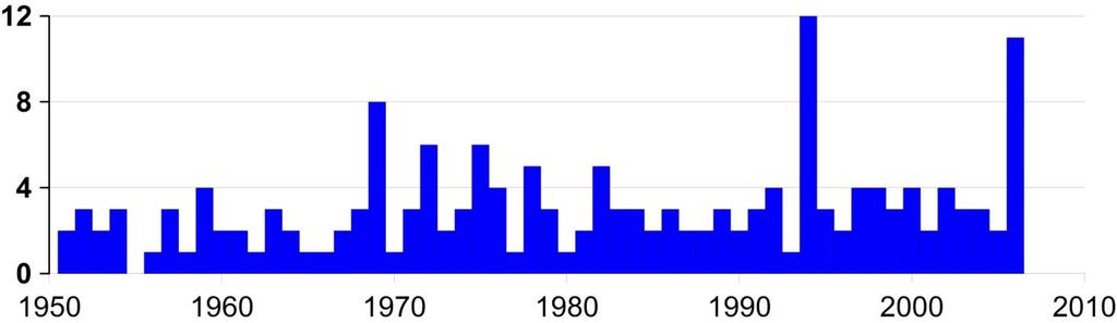 degree-days days The longest annual heat wave in