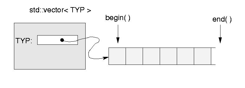 Szablon klasy standardowej vector vec.begin( ) zwraca iterator wskazujacy na pierwszy element, vec.end( ) zwraca iterator wskazujacy na pozycję za ostatnim elementem, vec.