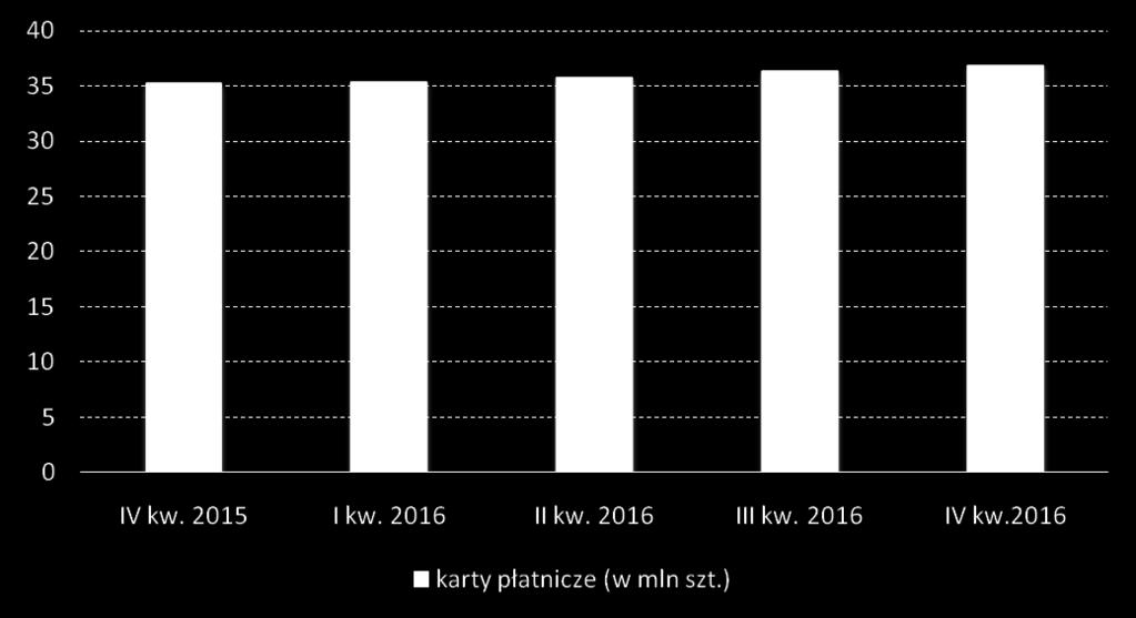 Karty płatnicze W IV kw. 2016 roku, w porównaniu do III kw. 2016 roku, ogólna liczba kart płatniczych wzrosła o ponad 585 tys. (1,61%) i wynosi obecnie około 36,87 mln. W stosunku do IV kw.