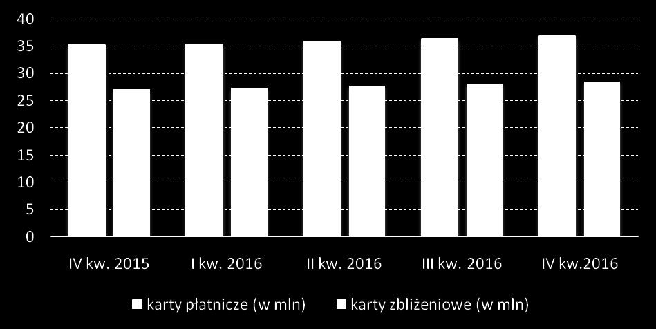 Liczba kart z funkcjonalnością zbliżeniową (w mln) oraz udział kart zbliżeniowych w ogóle kart płatniczych Źródło: opracowanie własne na podstawie danych NBP. W IV kw. 2016 r.